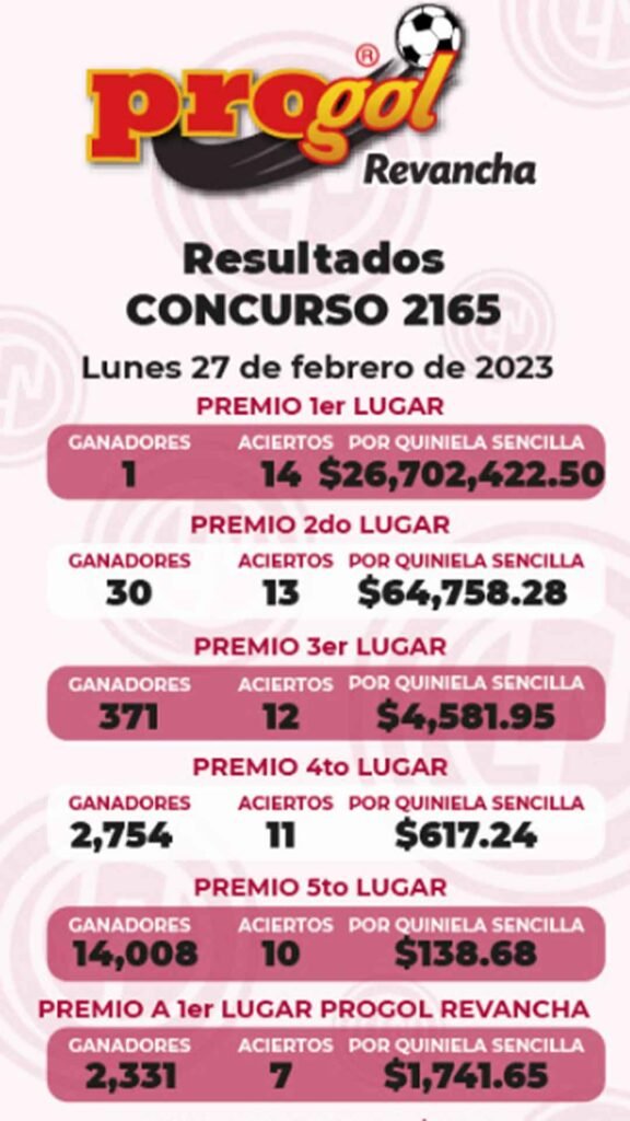 Resultados oficiales progol 2165