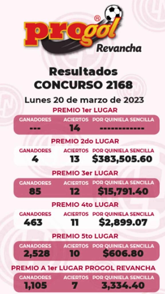 Resultados Progol Revancha 2168: Quiniela Ganadora del 17 al 19 de marzo 2023 1 Resultados progol 2168 pdf