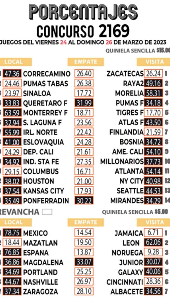Resultados Progol Revancha 2169: Quiniela Ganadora del 24 al 26 de marzo 2023 4 Quiniela con porcentajes progol 2169