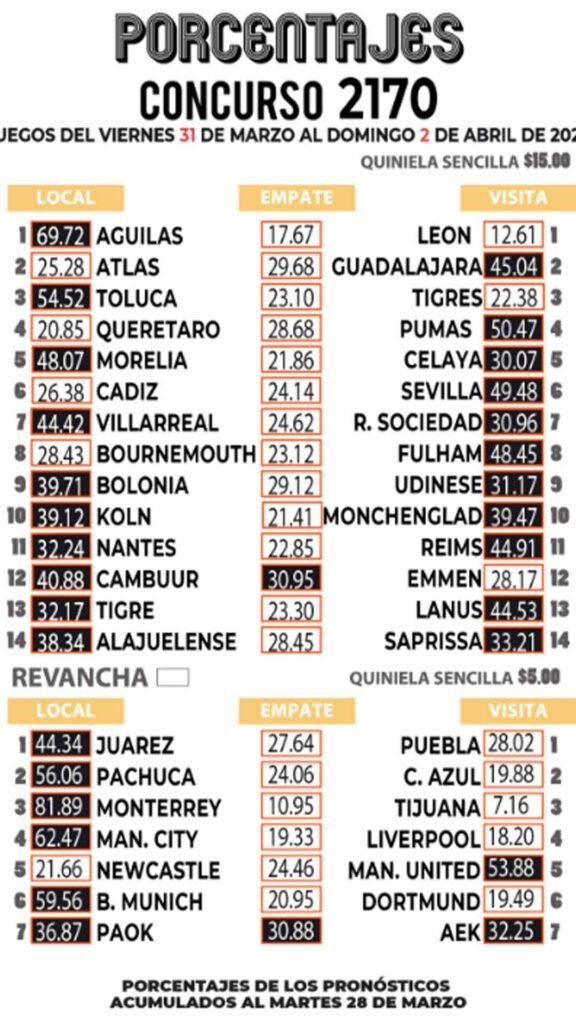 Resultados Progol Revancha 2170: Quiniela Ganadora del 2 de marzo al 2 de abril 2023 4 Momios del progol 2170
