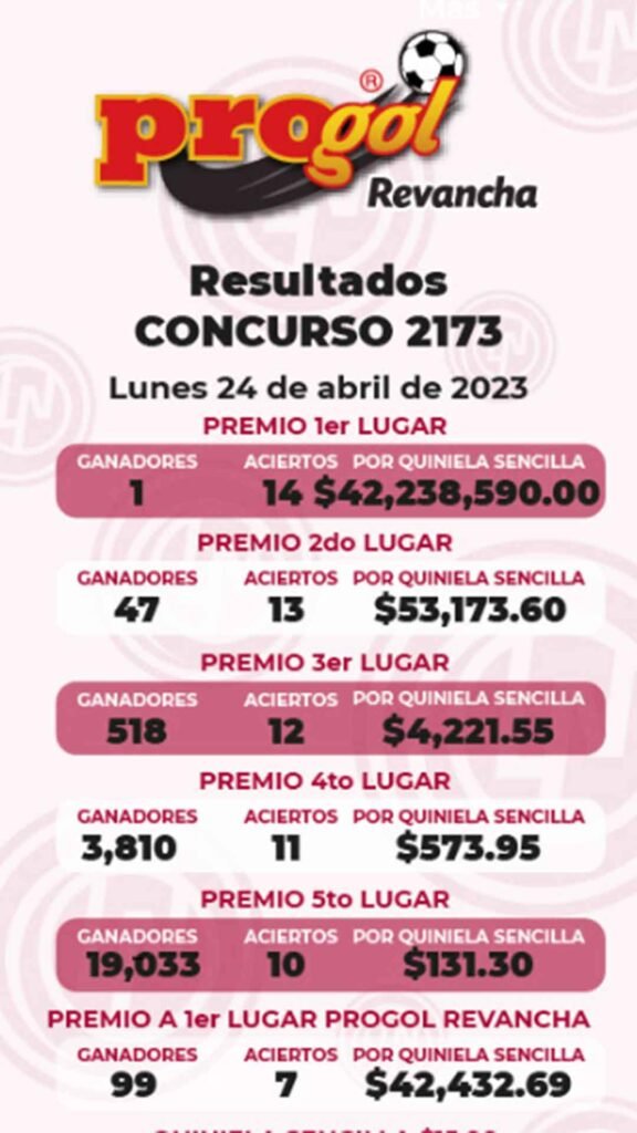 Resultados Progol Revancha 2173 PDF Quiniela Ganadora del 21 al 23 de abril 2023 1 ganadores progol 2173 en pdf