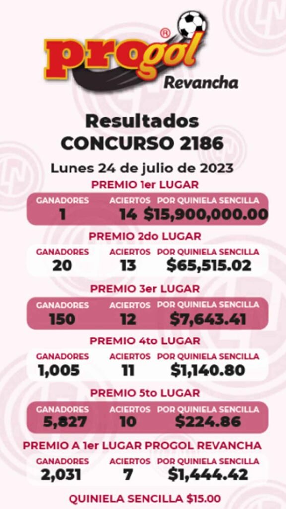 Resultados Progol Revancha 2186 PDF Quiniela Ganadora del 22 al 24 de julio 2023 1 Progol 2186