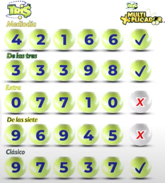 Resultados Tris hoy martes 21 de mayo 2024: Clásico, Extra, medio día 1 Lista de números ganadores tris